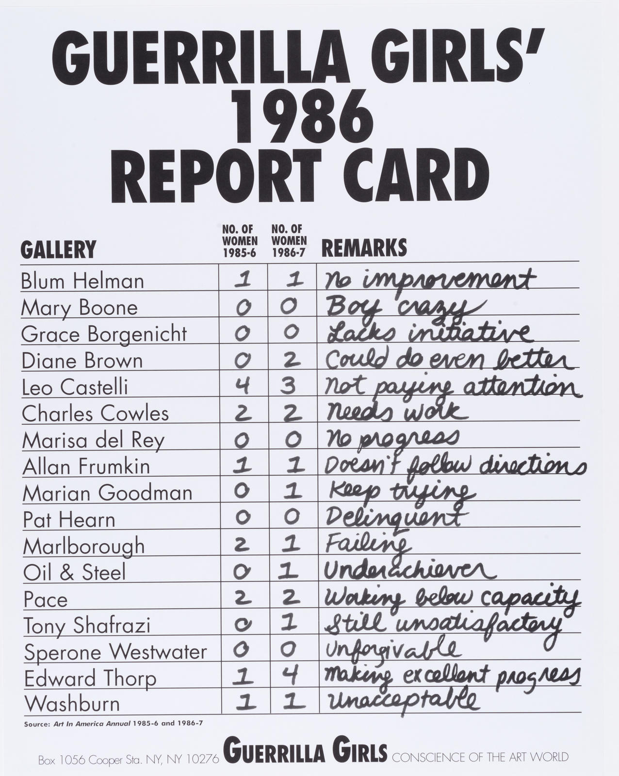 Guerrilla Girls' 1986 Report Card